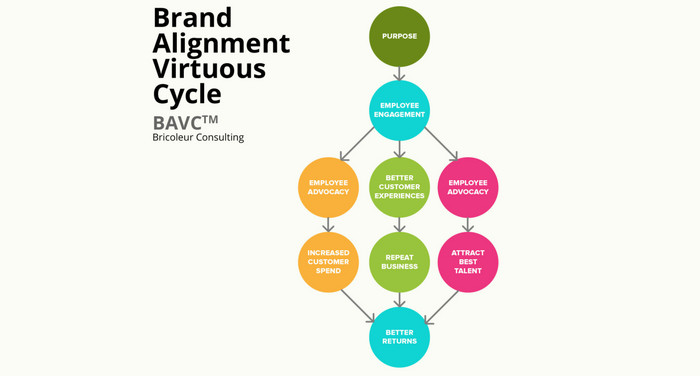 BRAND ALIGNMENT VIRTUOUS CYCLE - IN THE AGE OF A QUESTIONING WORKFORCE